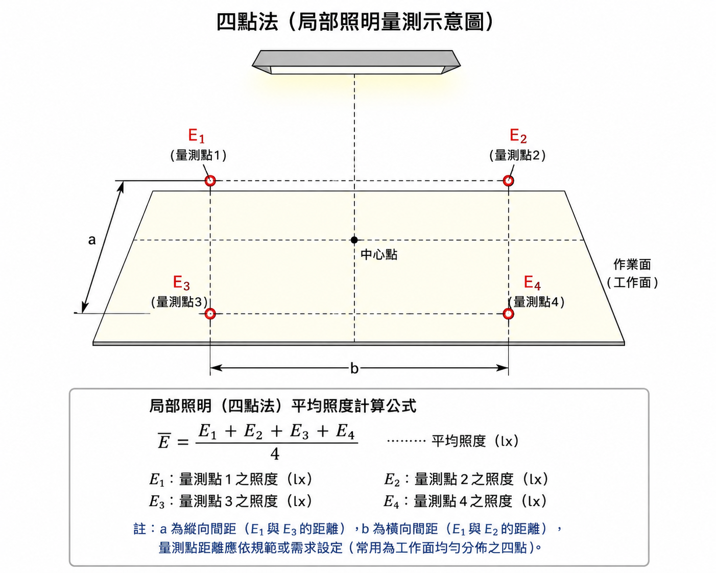 四點法量測示意圖