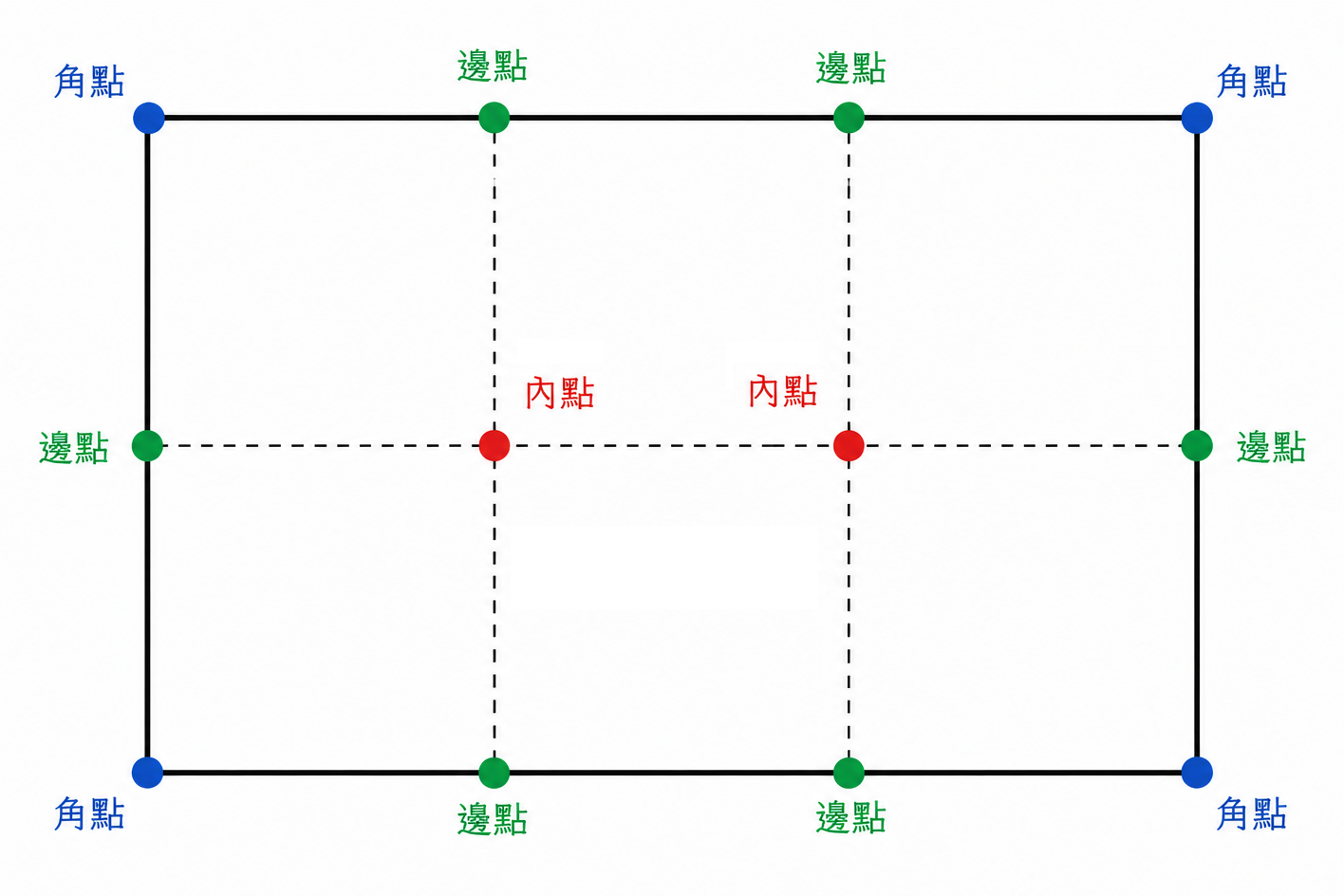 網格切分與量測點示意圖